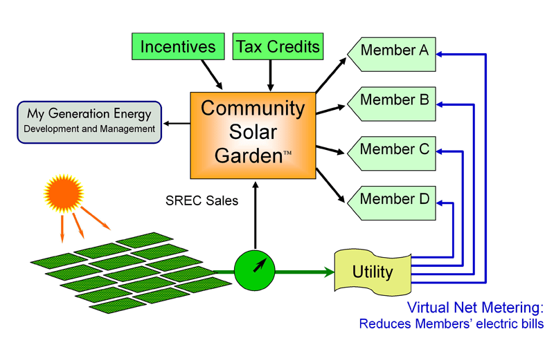 community-solar-garden-structure1