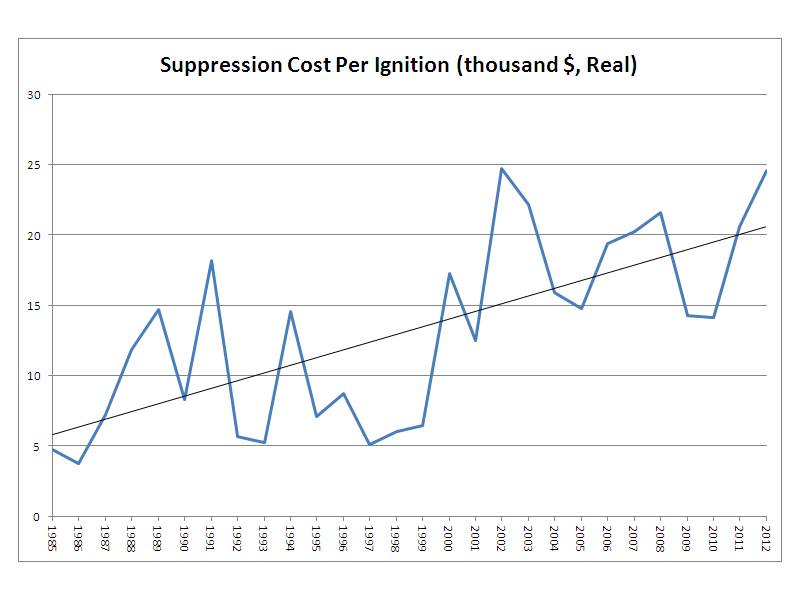 Suppression Cost
