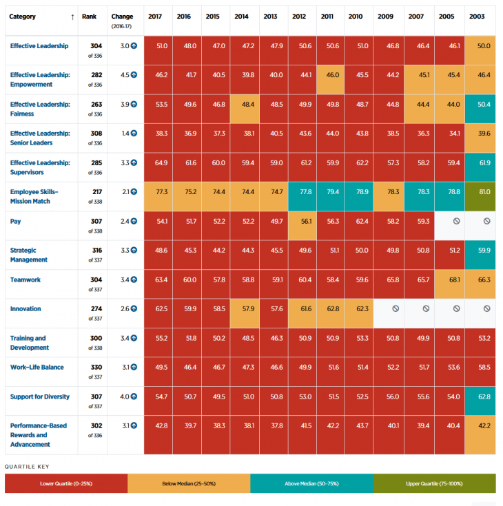 National Service Ranking Best Places to Work Rankings- 2017- FS and BLM and NPS | The Smokey ...